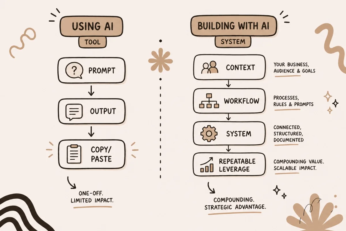 Using AI as a tool — prompt, output, copy-paste, one-off — versus building with AI as a system: context, workflow, connected structure, compounding advantage.