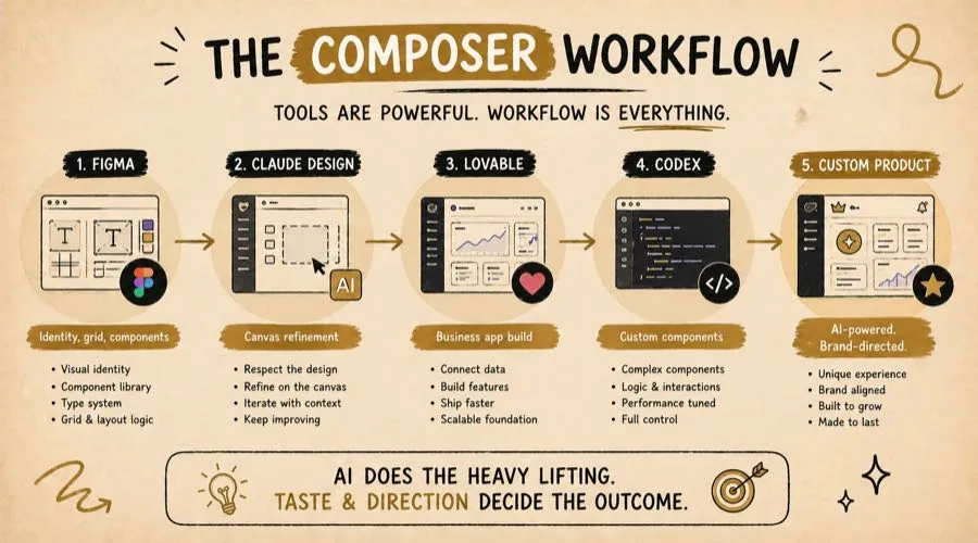 When everyone can generate, taste becomes the filter: cheap execution compared with taste as a moat.